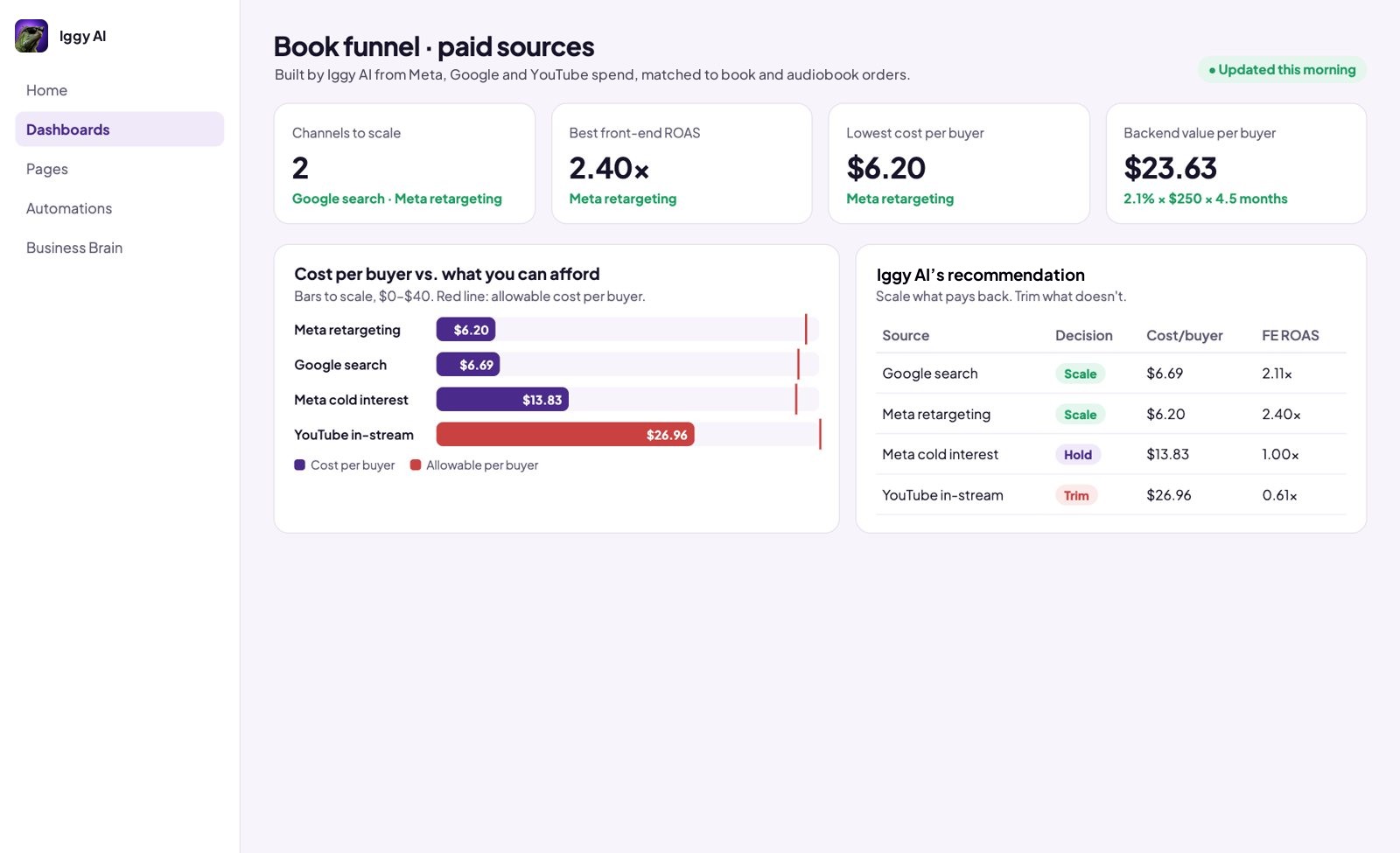 A business dashboard with tiles, a cost-per-buyer chart and a recommendation table